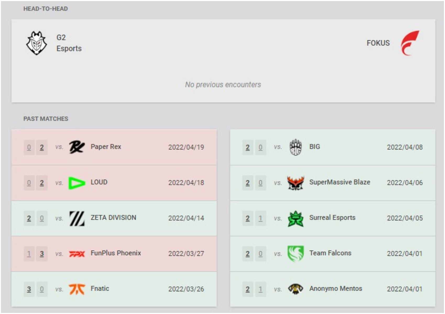 G2 Esports and FOKUS recent results and head-to-head (Image via VLR.gg)